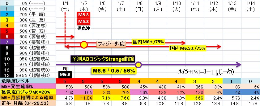 よく当る「龍さん」と「台湾地震予知研究所」さんが茨城県付近でＭ６，５～Ｍ７前後地震を予測、警戒を