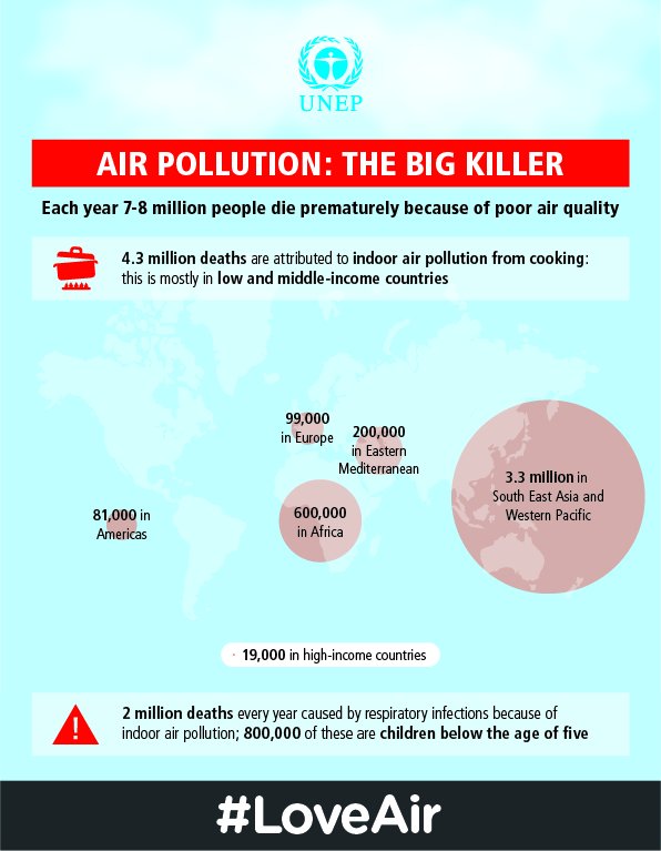 Indoor Air Pollution from Cooking