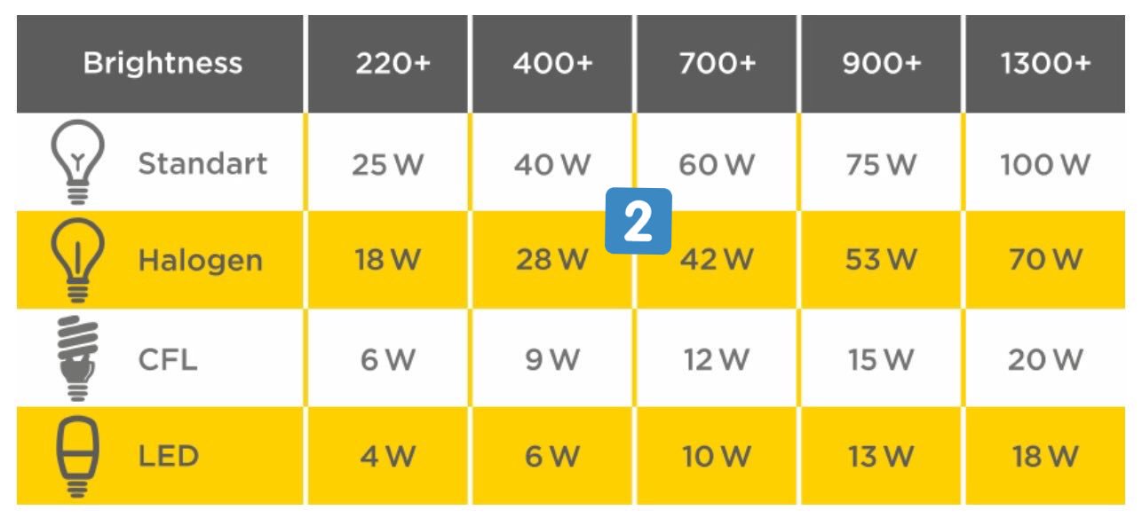 Уровень освещения в люксах. Цвет лампы накаливания. Яркость 10 процентов. Ползунок яркости. Процентная шкала.