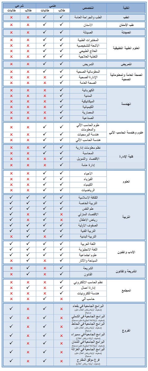 النسبه الموزونه جامعة الدمام