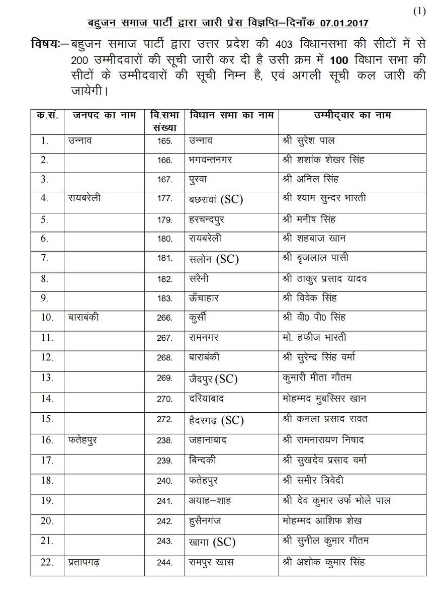 BSP ने अपने 100 और उम्मीदवारों की तीसरी लिस्ट जारी की।देखें किसको कहाँ से मिला टिकट #Mayawati #MayawatiNextUPCM