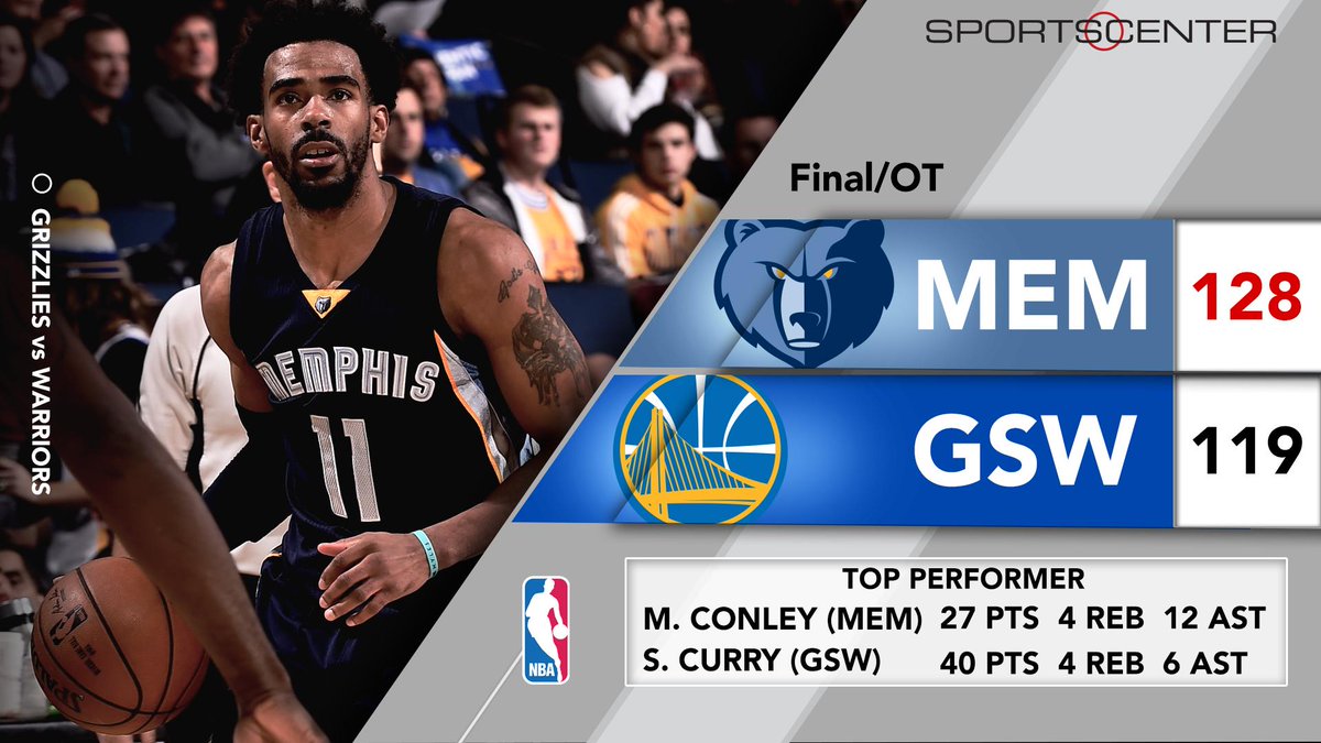 SportsCenter's tweet photo. GRIZZLIES WIN IN OT!

Warriors blow 24-point lead as Memphis becomes 1st team since 2014-2015 to beat Golden State twice in same season. https://t.co/j7yPkeH6Fp