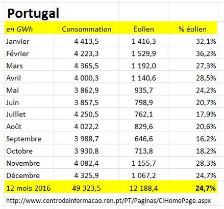 En 2016, l’éolien a couvert …24,7% de la conso électrique du Portugal (même valeur en décembre). Et ...4,29% en FR.