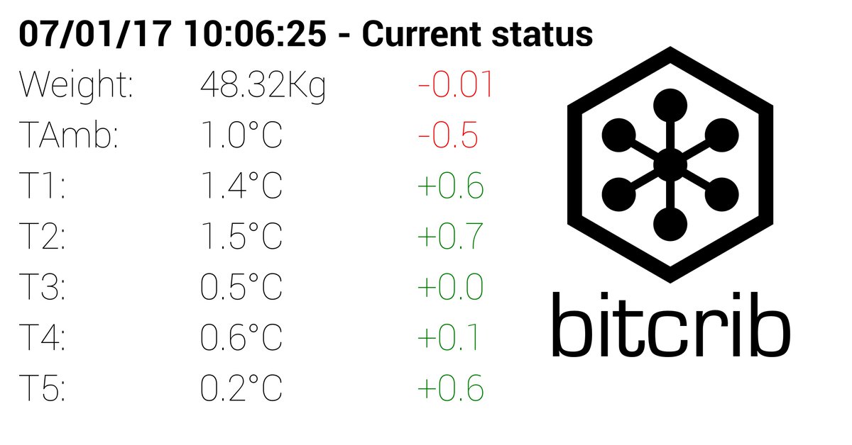 bitcrib's tweet photo. #DeltaReport #Hive1, last 30 minutes changes
TAmb -0.5
T1 +0.6
T2 +0.7
T5 ...#bees #beepro https://t.co/nhDbSmu24h https://t.co/yW5AJs3CsF