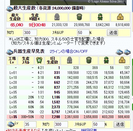 dsweb1's tweet image. 各資源2400万備蓄時の、最大生産数表示を開始しました┏Ｏ))

また、兵器詳細画面では、最大生産数に対する「生産時間計算」も、士官知力、生産短縮スキル値を考慮して行えます。
 #DSRWEB_JP