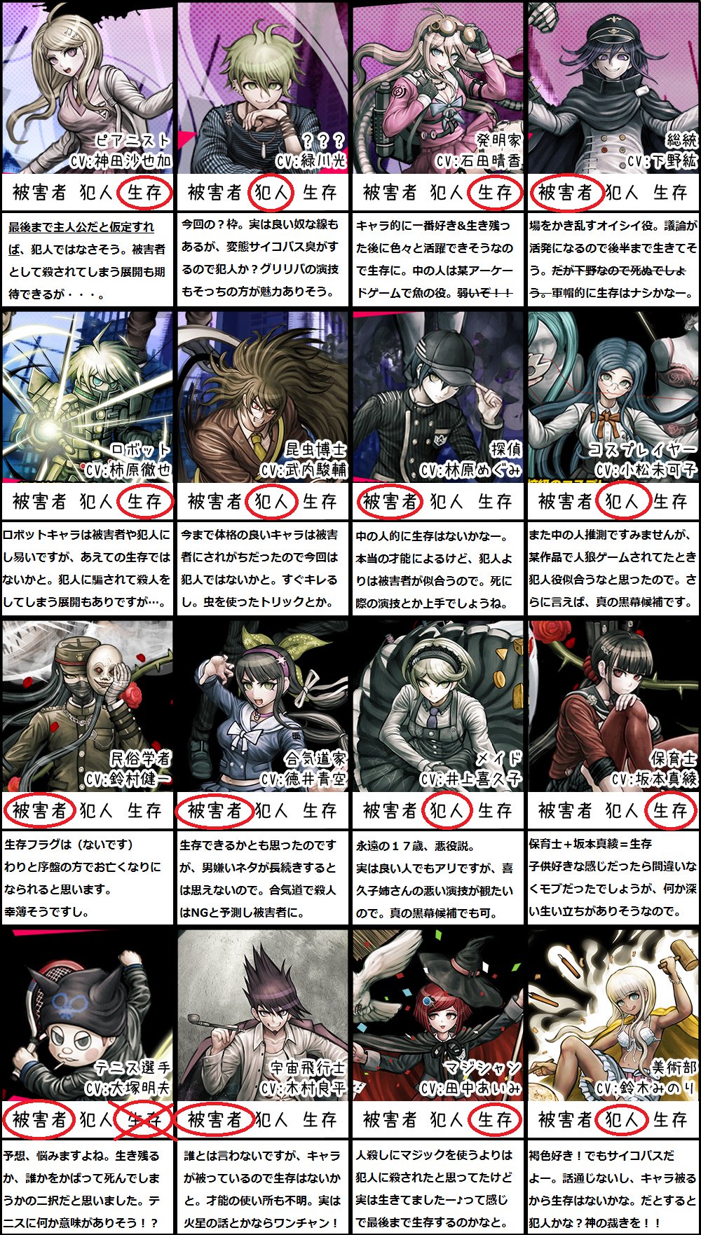 じゃむ玉子 ダンガンロンパv3の生死予想お借りしました 私の予測はこんな感じです ネットの情報やリーク等は一切見ていません 予想しながら思ったのですが 今回の舞台って宇宙ステーションや月 火星の話かもしれません 宇宙移民 T Co