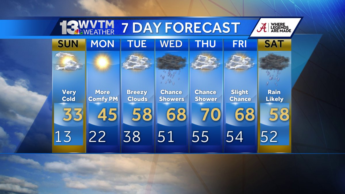 JerryWVTM13's tweet image. Simply amazing y'all!  13 degrees Sunday morning, then a high of 70 on Thursday! 
#alwx