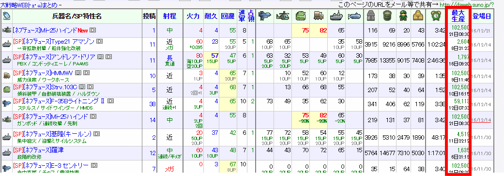 dsweb1's tweet image. 各資源2400万備蓄時の最大生産数表示について、
Lv40倉庫の備蓄上限を超える場合は、102500に修正しました。

また、最大生産可能数の「生産日数」を併記するように改修致しました┏Ｏ))
(知力250/40％短縮アビ利用計算)
@dsweb1 #DSRWEB_JP