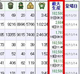 dsweb1's tweet image. 各資源2400万備蓄時の最大生産数表示について、
Lv40倉庫の備蓄上限を超える場合は、102500に修正しました。

また、最大生産可能数の「生産日数」を併記するように改修致しました┏Ｏ))
(知力250/40％短縮アビ利用計算)
@dsweb1 #DSRWEB_JP