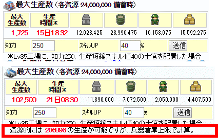 dsweb1's tweet image. 各資源2400万備蓄時の最大生産数表示について、
Lv40倉庫の備蓄上限を超える場合は、102500に修正しました。

また、最大生産可能数の「生産日数」を併記するように改修致しました┏Ｏ))
(知力250/40％短縮アビ利用計算)
@dsweb1 #DSRWEB_JP