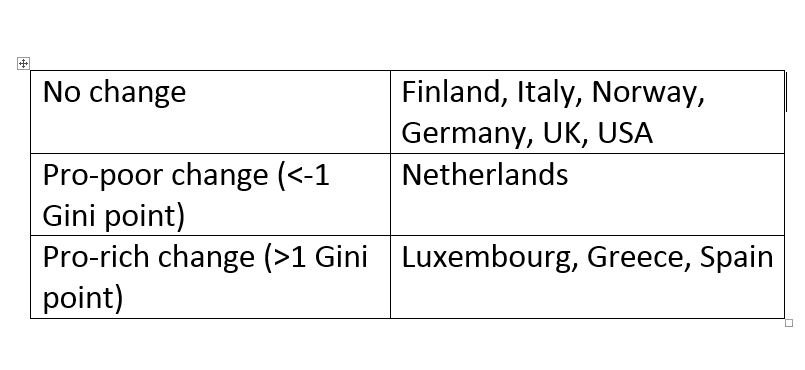 BrankoMilan's tweet image. Using Gini of per capita disposable income, inequality in 2013/14 compared to 2007 looks like this (@lisdata). More countries coming.