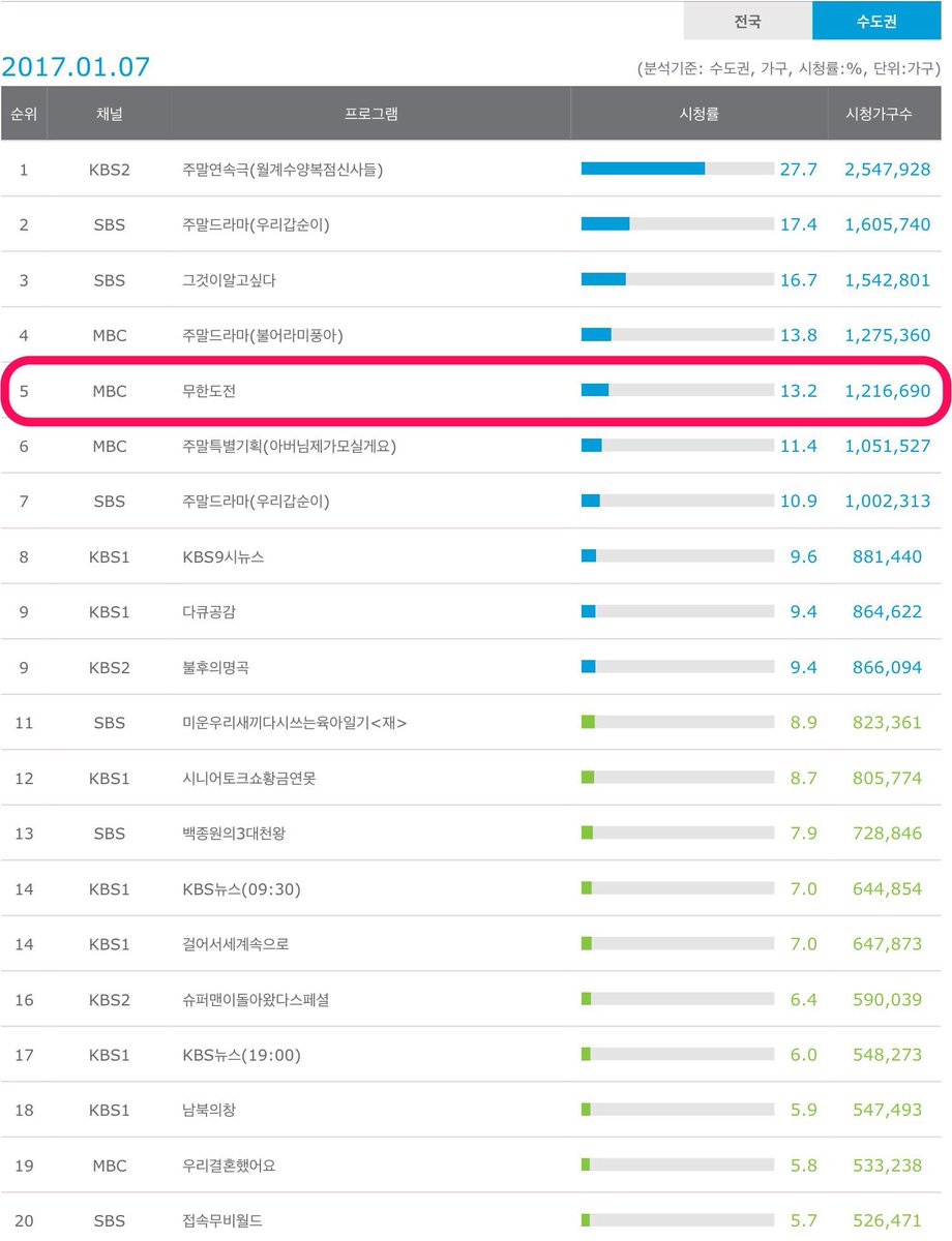 mante7's tweet photo. [1월 7일 무한도전 시청률] 

전국 12.5% (0.6 상승) / 

수도권 13.2% (0.9 상승)

*토요 예능 전체 1위 (52주연속)

- 닐슨코리아 https://t.co/eiDgyS6kXj