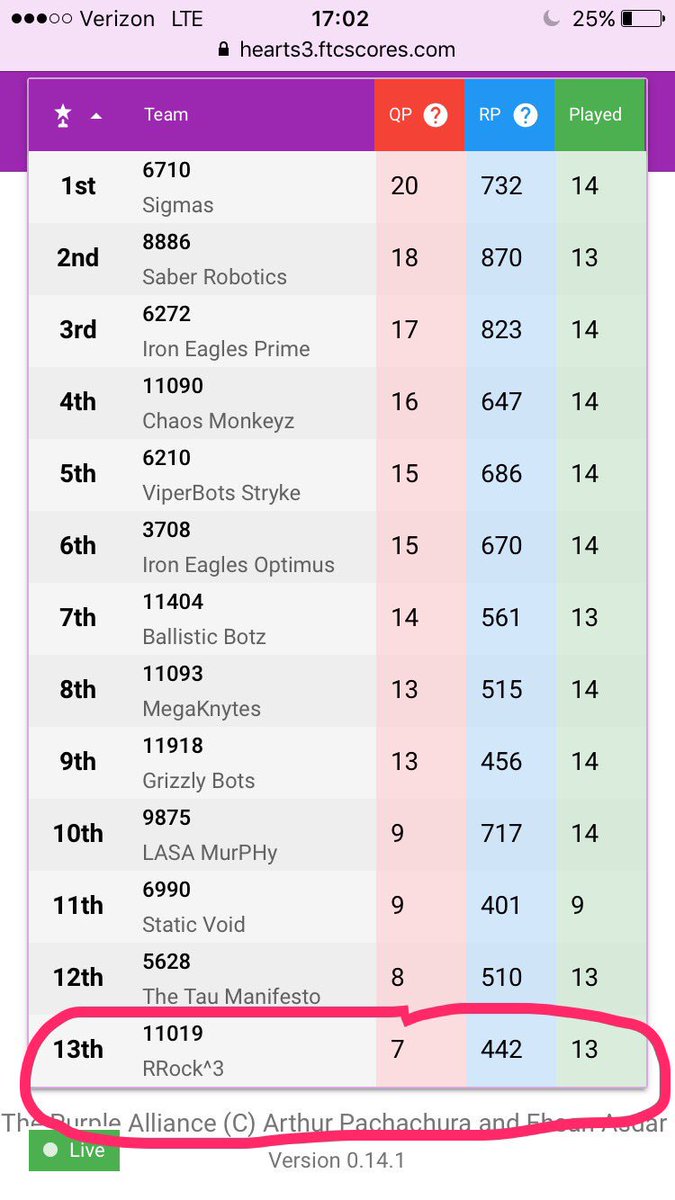 Our robot looks like @wwrobowarriors and performs like them too.