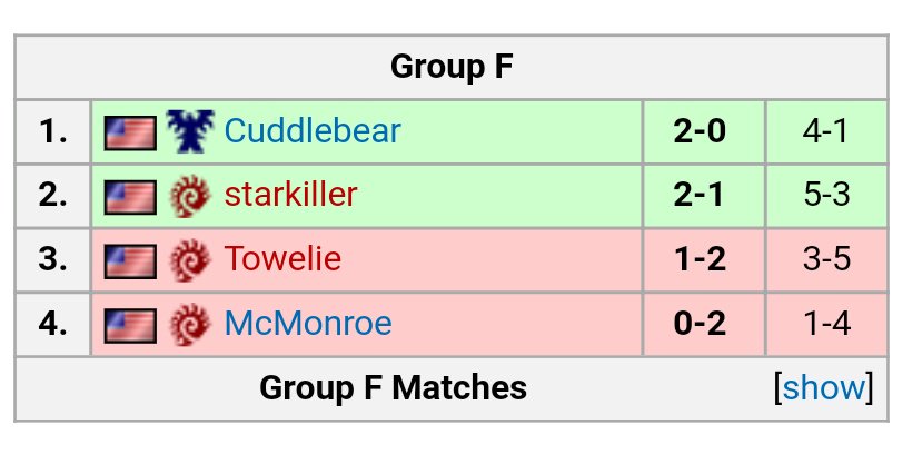 RivalGamingPro's tweet photo. Future, @hjaxify, and @IMcuddlebear move on to Ro16 bracket stage of #Cheeseadelphia! God work guys! https://t.co/qljK0AX0yT