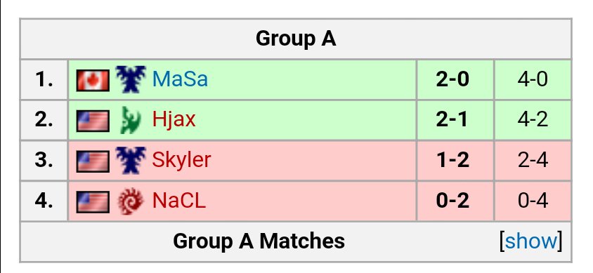 RivalGamingPro's tweet photo. Future, @hjaxify, and @IMcuddlebear move on to Ro16 bracket stage of #Cheeseadelphia! God work guys! https://t.co/qljK0AX0yT