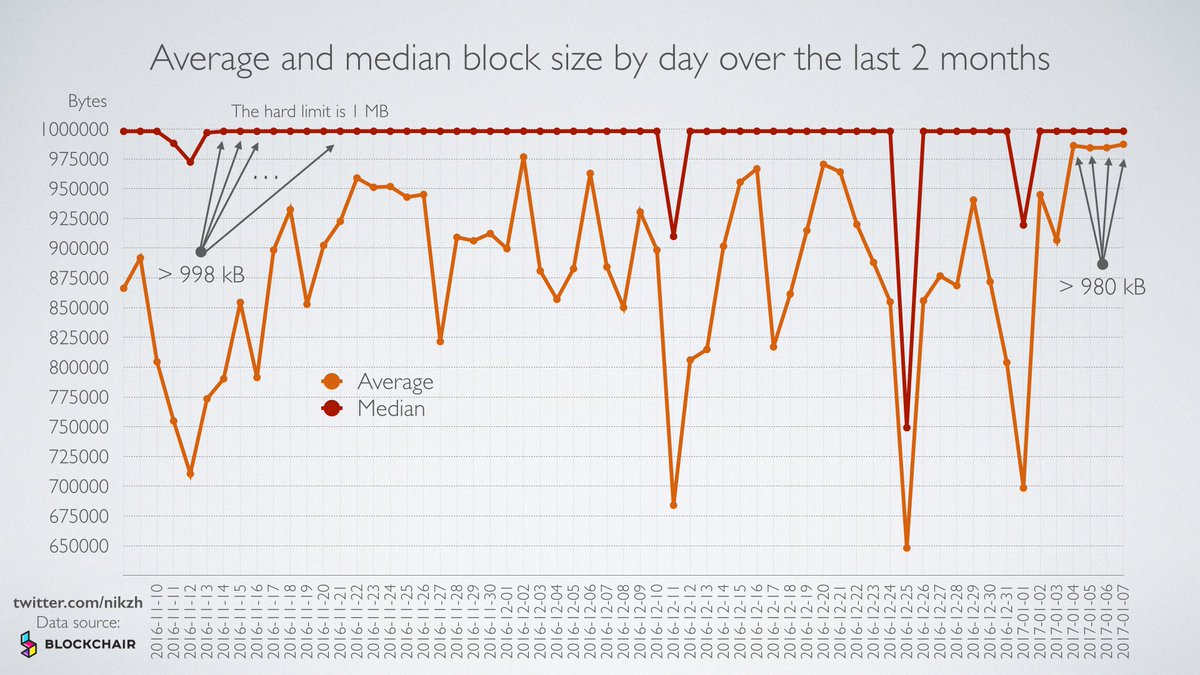 The average #Bitcoin block size has been more than 984 kB for 4 days in a  row, while the median is constantly larger than 998 kB.