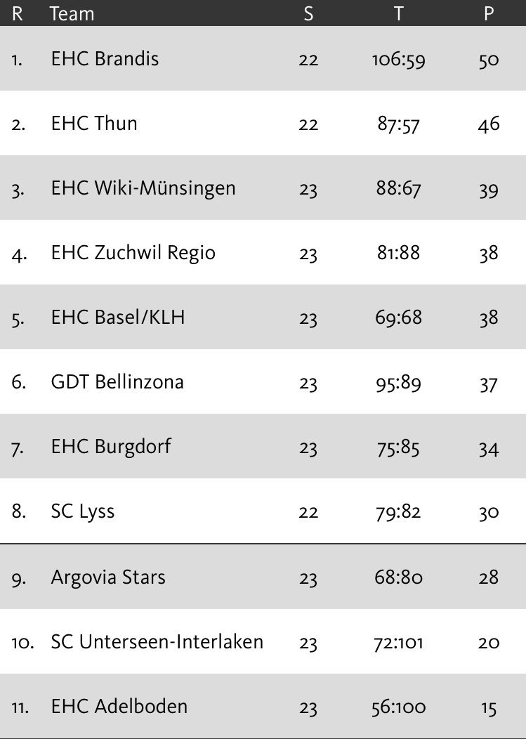 wirseb's tweet image. #Zuchwil @EHC_WIKI und #Bellinzona verlieren, der @EHCBasel gewinnt gegen #SCUI 3-1 
#Basel aktuell in der #SwissRegioLeague #ehclive