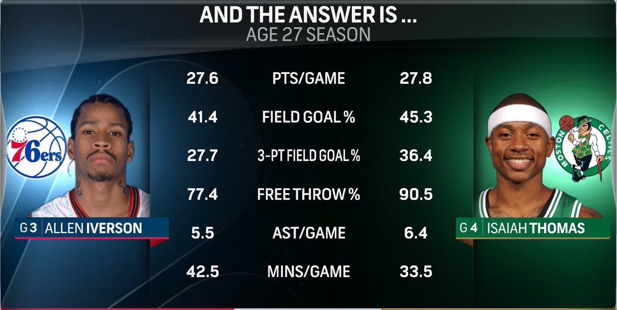 Nba Skits On Twitter Allen Iverson And Isaiah Thomas Stats Now This Is Impressive