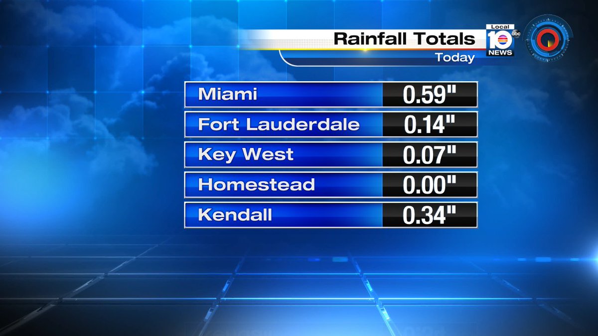 Rainfall totals for today from @TrentAricTV  He is tracking the big cool down tonight as well, 50s coming! https://t.co/R75OJcOBBY