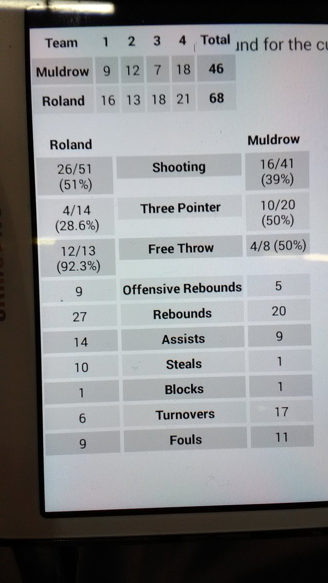 *FINAL STATS*

🏀#Roland

⭐ Wiggins 19pt(5/5FT)-6reb
️⭐ Morris 16pt-6ast
️⭐️ Plummer 15pt(7/8FG)

🏀<a href="/muldrowVarsity/">Muldrow Bulldogs</a> 

⭐️ Armer 20pt(6/10 3FG)