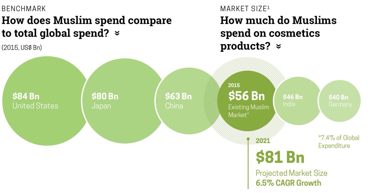 GIESummit's tweet photo. Global Muslim spend on cosmetics was $56 bn in 2015 &amp; is expected to reach $81 bn by 2021. Read more @ https://t.co/Uu7HrylgvR #GIEI2016 https://t.co/wgMXxZ1RTE