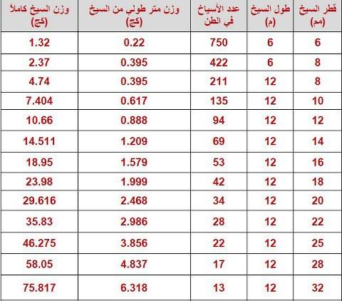 ثقافة العمران والبناء على تويتر جدول أوزان حديد التسليح هام جدا لحساب وزن الحديد في كل متر مكعب خلال مراحل العمل المختلفة نصائح في البناء