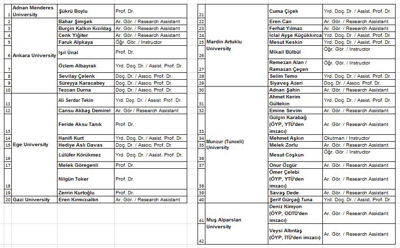 Update2: The list of 42 #Academics for Peace signatories who are expelled by decree on Jan 6 in #Turkey.
In solidarity, #Peace will prevail!