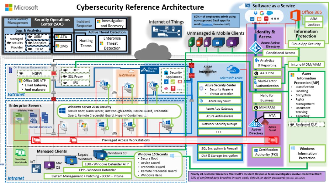 Office365_Tech's tweet photo. Secure #Office365 like a cyber security PRO - assessing risk and implementing controls. https://t.co/uJIfB0SBG7 https://t.co/QjotaA6qt7