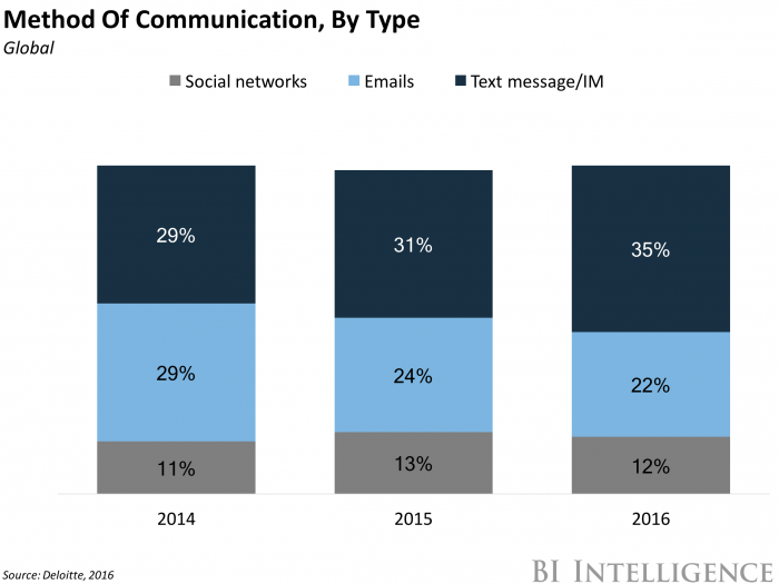 SpirosMargaris's tweet photo. Insightful

How #Millennials are impacting the future of communication 

https://t.co/lszxYEW6Ma #fintech @BIIntelligence @laurie_beaver https://t.co/cjGvm7Se2q
