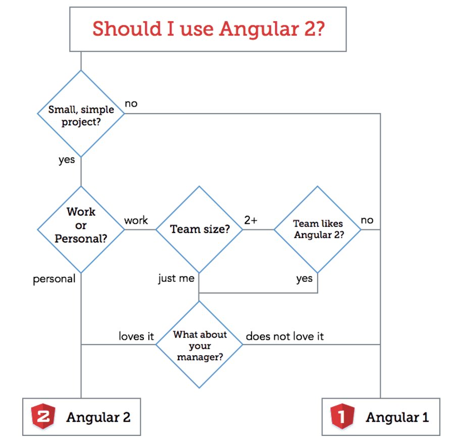 toddmotto's tweet image. JS Frameworks that will rule 2017.
1) jQuery mobile
2) Angular 1+2 (attached flowchart - wtf, literally backwards)
dzone.com/articles/javas…