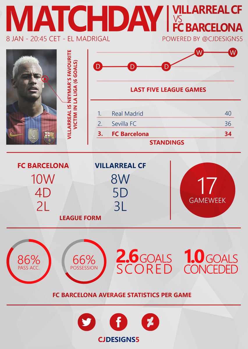 Cjdesigns5's tweet photo. #MatchDay 

@barcastuff_real 

#CJDesigns
#VillarrealFCB https://t.co/dTWyHJcSIV