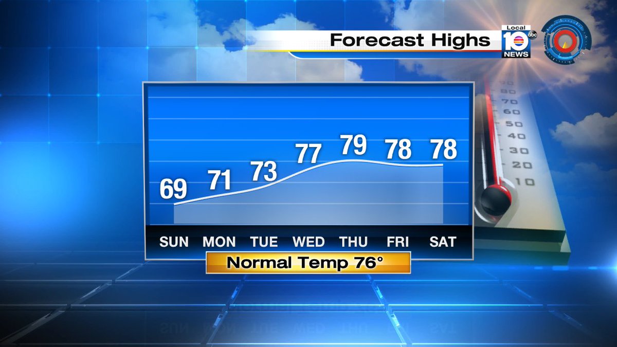 Cool Sunday as temps struggle to reach upper 60s this afternoon. @TrentAricTV says warm up coming mid-week https://t.co/wr1uQAGSEF