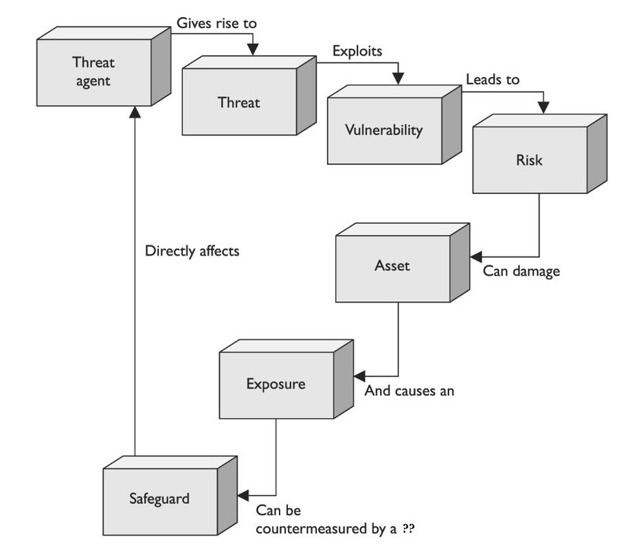 Trustifier's tweet image. What happens below when additional internal system controls prevent threats from exploiting vulnerabilities? A lot changes. #secengineering