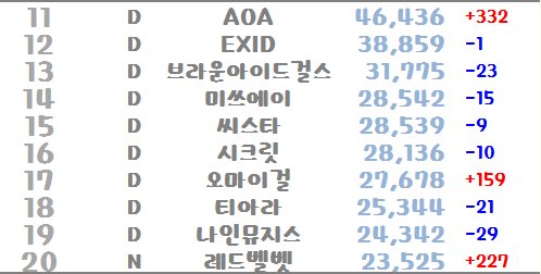 BasedChorong's tweet photo. 170108 GG fancafe ranking
1 #SNSD
2 #Apink +134
3 #Mamamoo +1134
4 #GirlsDay
5 #WonderGirls 
6 #Gfriend
7 #Twice
8 #Lovelyz
9 #Fx
10 #IOI https://t.co/bgjtFaq51k