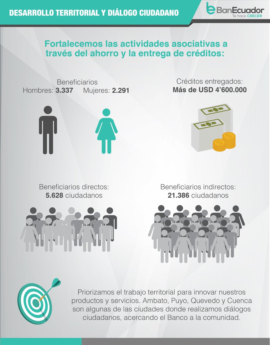 BanEcuadorBP's tweet photo. #BanEcuador más cerca de los ciudadanos. #InclusiónFinanciera https://t.co/4kPsCu9Cyw