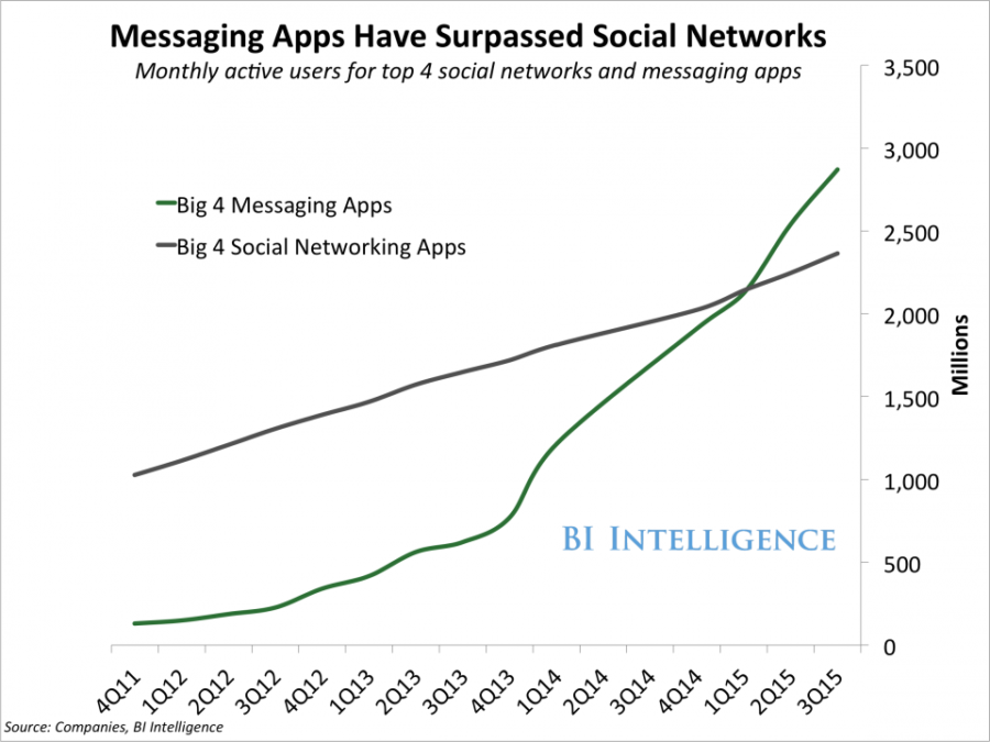 Great Infographic how #messaging #apps are overtaking #socialnetworks for overall monthly #users.
#chatbots #socialmedia