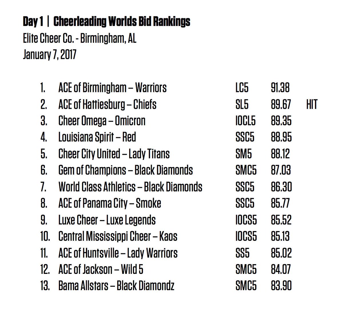 CheerDaily's tweet photo. Day 1 Worlds Bid Rankings 🌎

Congrats to all of the teams competing at @elitecheerco! Good Luck today on Day 2! https://t.co/hrq9scMJsJ