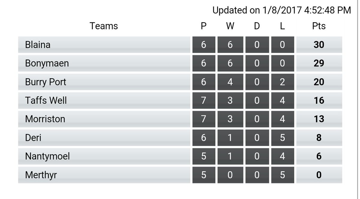 Womens Rugby Div 3 Table !! <a href="/BlainaRugby/">Blaina RFC</a> on top !! <a href="/BlainaRfcRugby/">Blaina R.F.C</a>