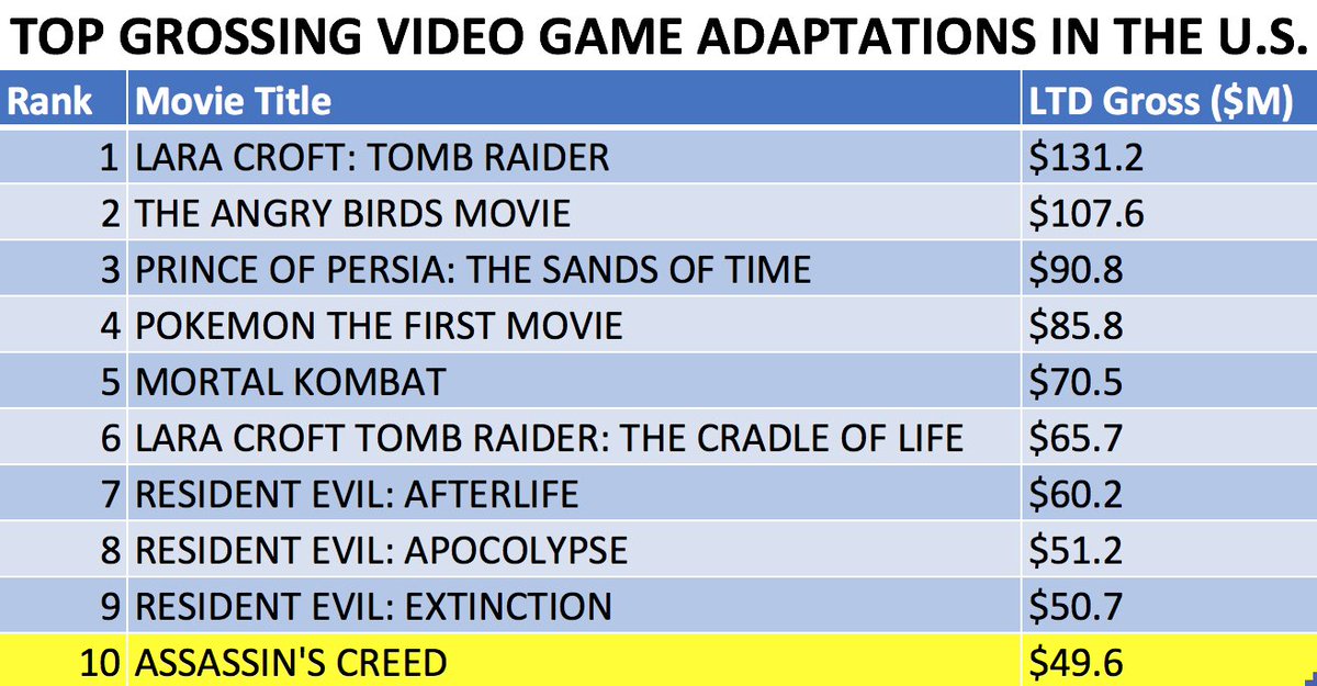 fastest grossing video game