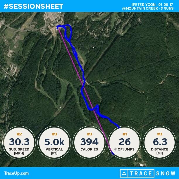methodpeter's tweet image. Check my @traceup snowboarding stats (@ Mountain Creek, 5 runs, 38.5 mph max speed, 5.0k ... snow.traceup.com/stats/u?uId=51…