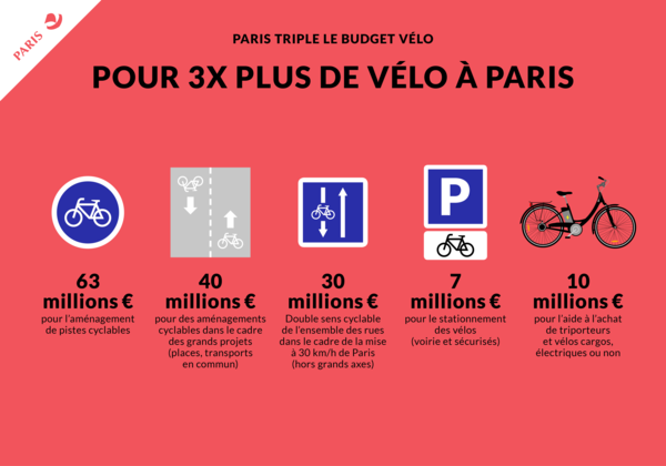 BrunoLecorre's tweet photo. Paris se dote des moyens de développer la pratique du #velo https://t.co/cHD1UUx39c
#15marches #mobilite #C_Najdovski https://t.co/p7DNULIh6Q