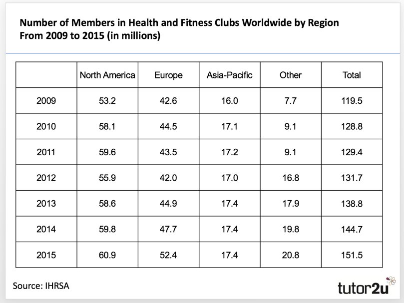 tutor2uBusiness's tweet photo. Approximately 150 million adults are members of Health &amp; Fitness Clubs. Here's where they work out... #edexcelpaper3 https://t.co/rOBVzMuYNq