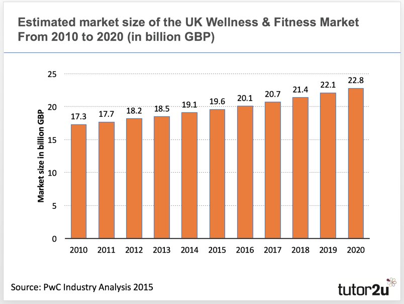 tutor2uBusiness's tweet photo. According to PwC the UK Fitness and Wellness market is expected to continue steady growth up to 2020 #edexcelpaper3 https://t.co/3blG3D5GTW