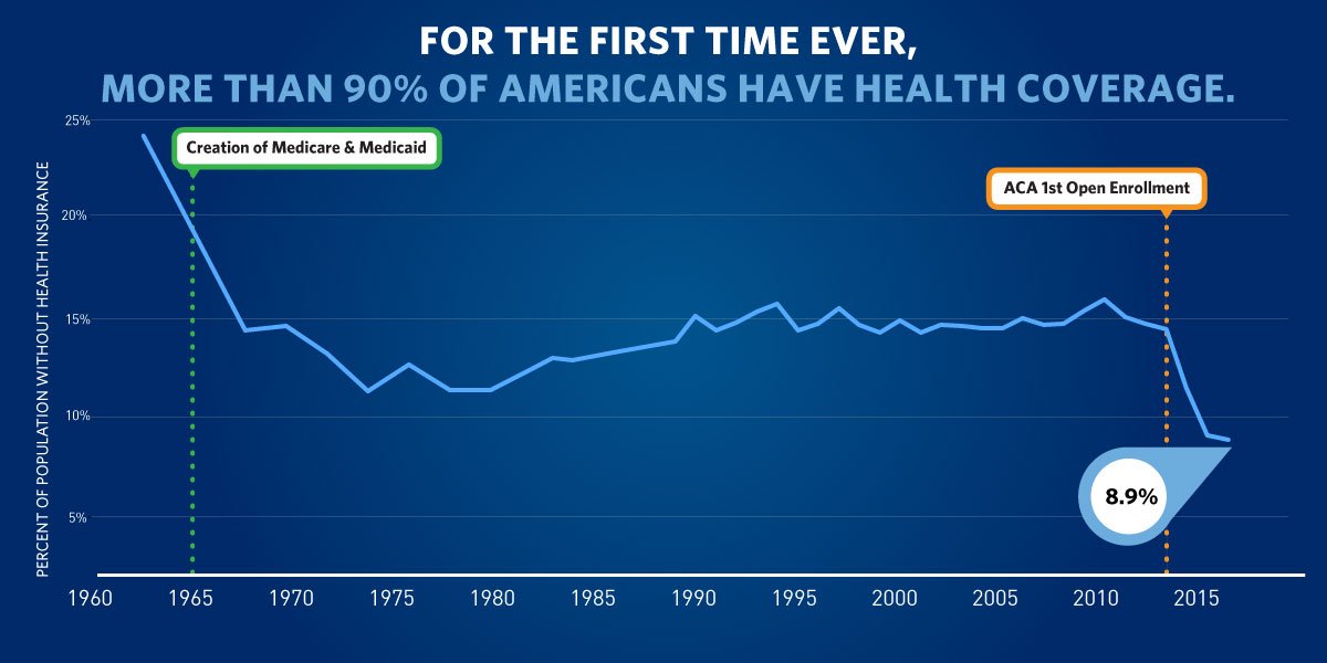 Today, 20 million more adults have health insurance. 
Here's what's at stake if the Republicans repeal the #ACA: go.wh.gov/ACAWorks