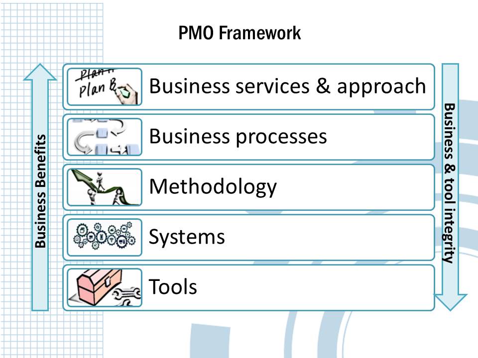 PMO_Solutions's tweet image. PMO&apos;s job is to see the big picture. #PMOSolutions #PMOframework helps PMOs to categorise and manage different business aspects in one frame