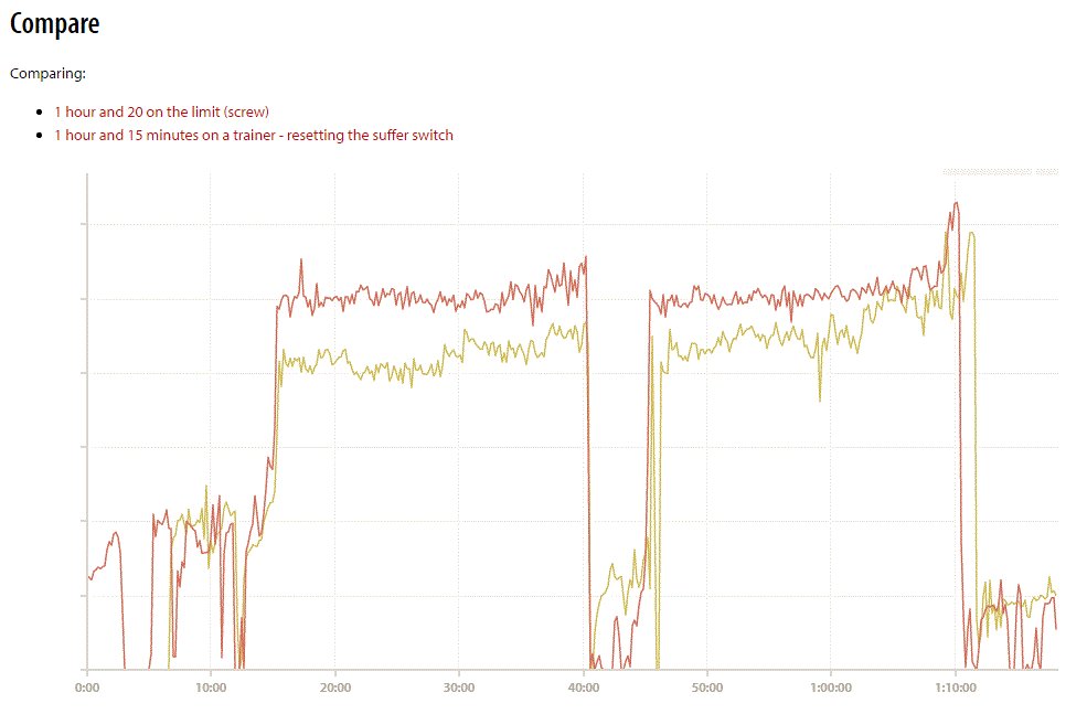 20% improvement over the past 6wks doing these 2x25min intervals since my hip op in late september. tortoise wins in the end <a href="/cyclytics/">Cycling Analytics</a>