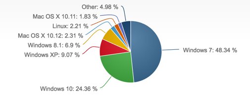 davidbyttow's tweet image. It&apos;s 2017 and Mac and Linux combined desktop OS share is less than Windows XP – think about that.