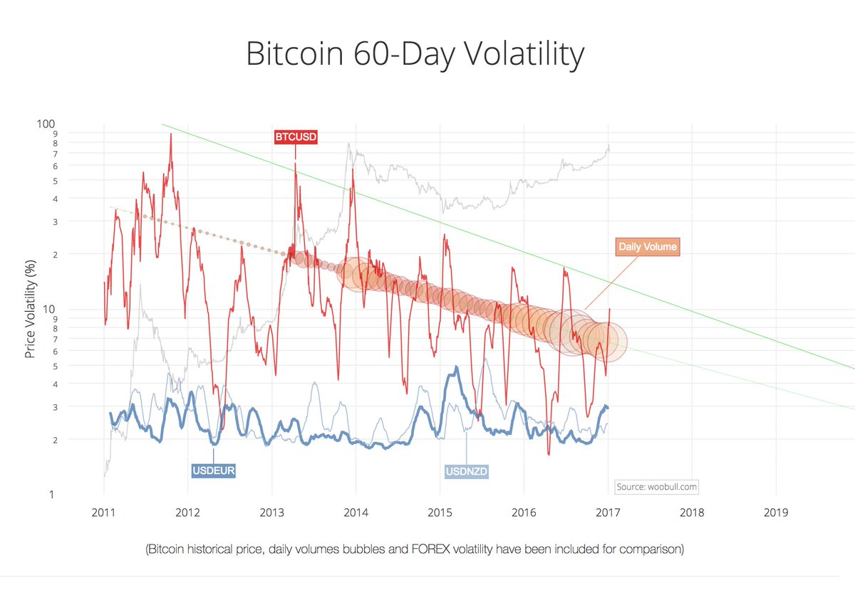 Bitcoin Volatility Chart