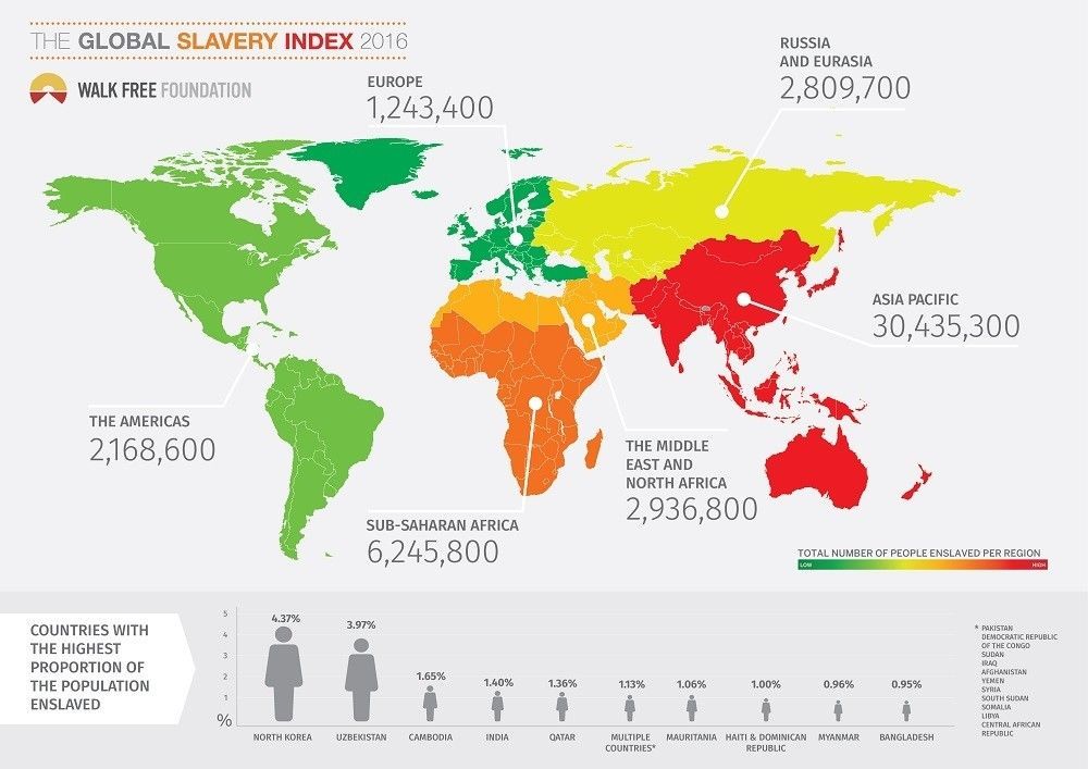 wef's tweet photo. The horrors of modern slavery, in numbers https://t.co/2h6JlSaZ9s https://t.co/7EbNYFsfhf