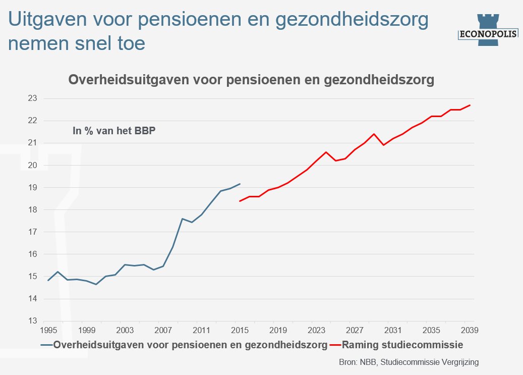 Bvancraeynest's tweet photo. Waarom ook in de sociale zekerheid inspanningen nodig zijn om uitgaven onder controle te houden: aanhoudende druk van de vergrijzing... https://t.co/mKDDj6ERBU